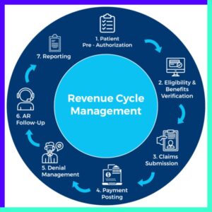 How Technology will help to Manage Healthcare Revenue Cycle Management